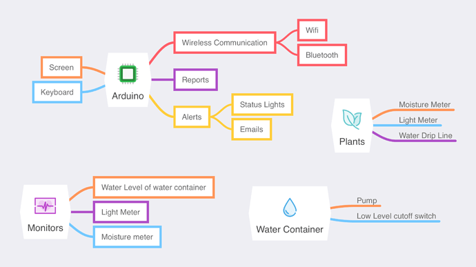 Plant Watering System