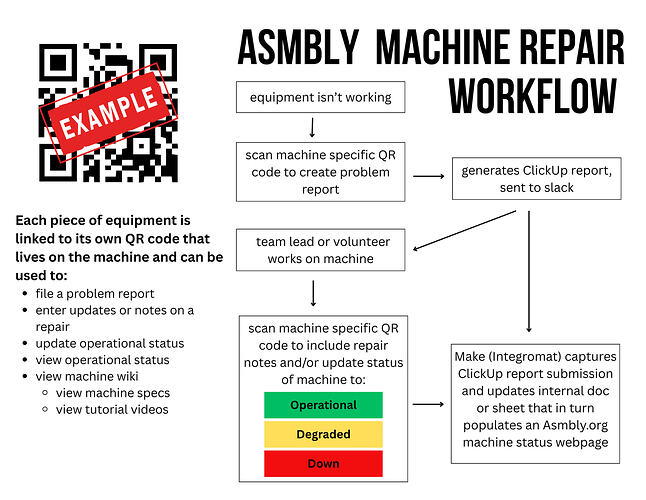 Asmbly problem report work flow
