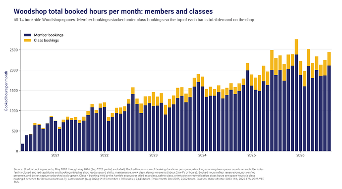 04_Woodshop_Total_Booked_Hours_Members_and_Classes